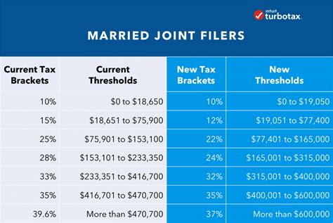 2025 Tax Brackets Married Filing Jointly - Lawrence Hudspeth