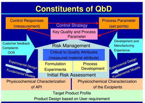 QbD – All About Drugs