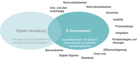 E Government Indema Ag