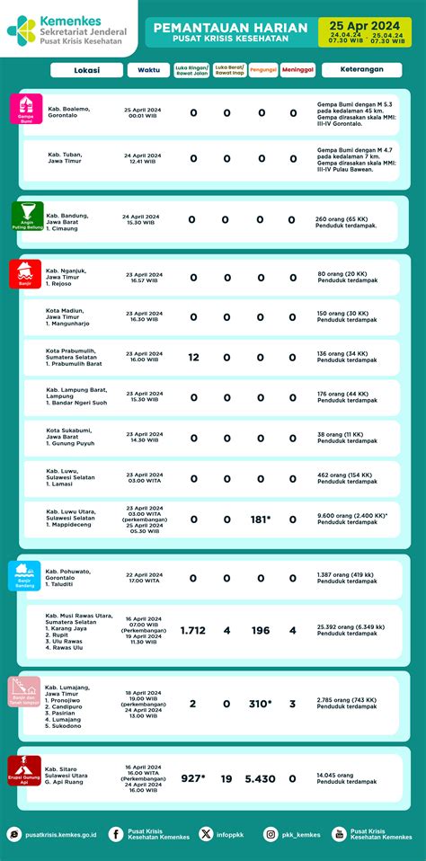 Infografis Pemantauan Harian Pusat Krisis Kesehatan Agustus