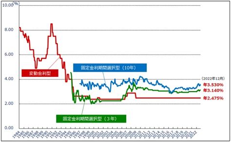 金利上昇そのとき不動産投資家は何をすべきか？取るべき対策、4つ｜資産形成ゴールドオンライン