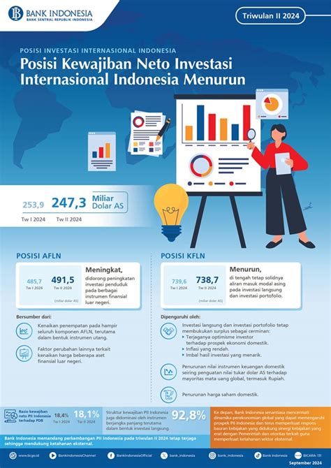 Infografis Posisi Investasi Internasional Indonesia Triwulan Ii 2024