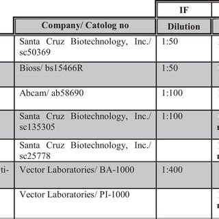 Primary and secondary antibodies used for immunofluorescence (IF ...