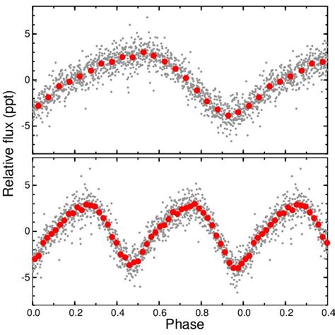 Tess Light Curves And Frequency Spectra Of Hd A Tess Light