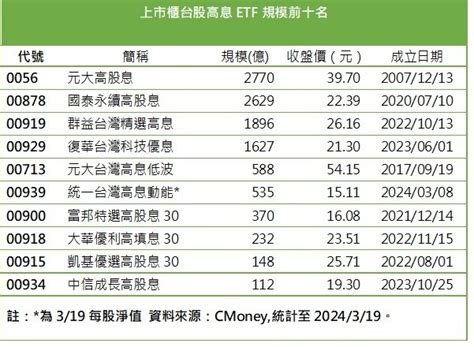 統一 Etf 00939正式掛牌 躍為高息 Etf 規模第六大 基金天地 理財 經濟日報