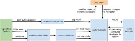 Understanding Flutter Navigation And Routing LogRocket Blog