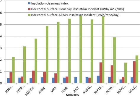 Techno Economic Feasibility Analysis Of Solar Pv System In Jammu A