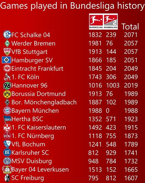 Bundesliga teams with most games played in 1. and 2. Bundesliga : r/soccer