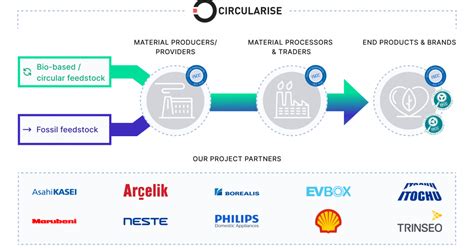 ISCC and Circularise pilot blockchain technology with 10 companies ...