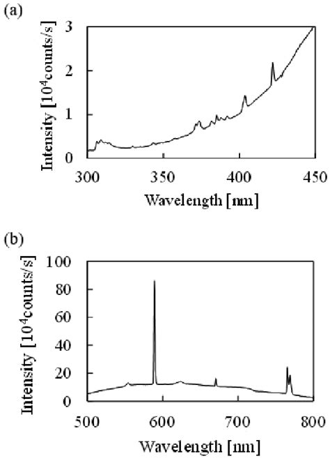 Example Of The Results Of The Spectroscopic Measurement Of Pc