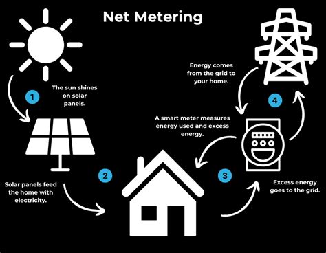 How Does Solar Net Metering Work Penrith Solar Centre