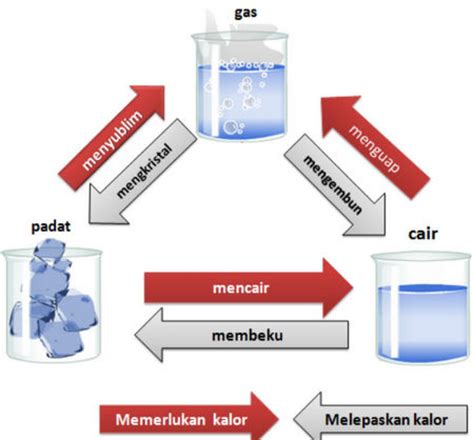 Pengertian Ciri Ciri Dan Contoh Perubahan Fisika Dan Perubahan Kimia