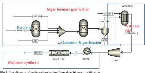 Figure 1 From Methanol Production From Algae Biomass Gasification