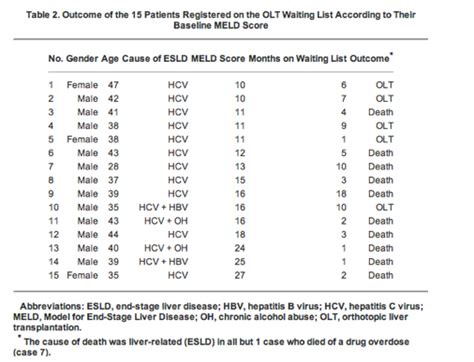 The Model For End Stage Liver Disease Score Meld Is The Best