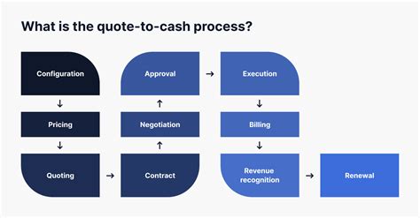 8 Steps To Optimize Your Quote To Cash Process