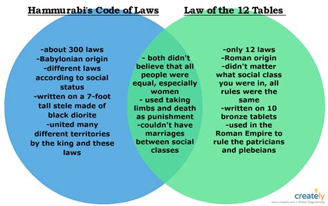 Rules And Laws Venn Diagram Venn Diagrams