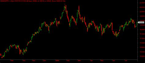 Nifty And Bank Nifty August 2015 Overview