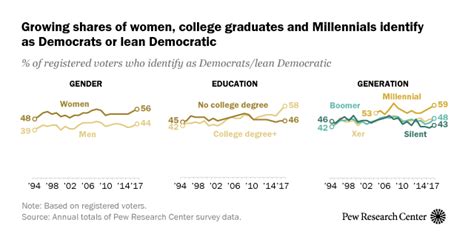 Wide Gender Gap Growing Educational Divide In Voters Party Identification Pew Research Center