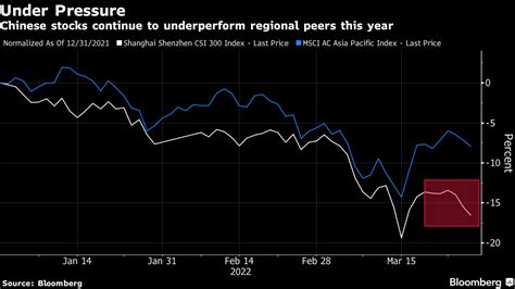 中国株下落、上海市ロックダウンで景気懸念拡大－香港株は上昇転換 Bloomberg