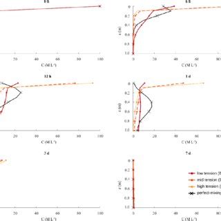 Vertical Concentration Profiles Of A Solute With Mean Concentrations In