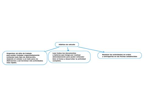 Hábitos de estudio Mind Map