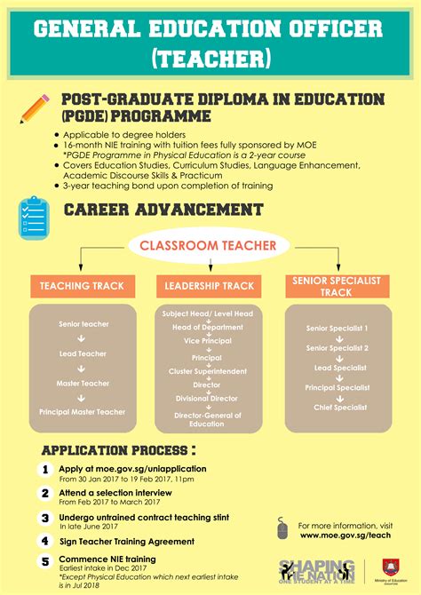 Ministry Of Education Be A General Education Officer Teacher Today