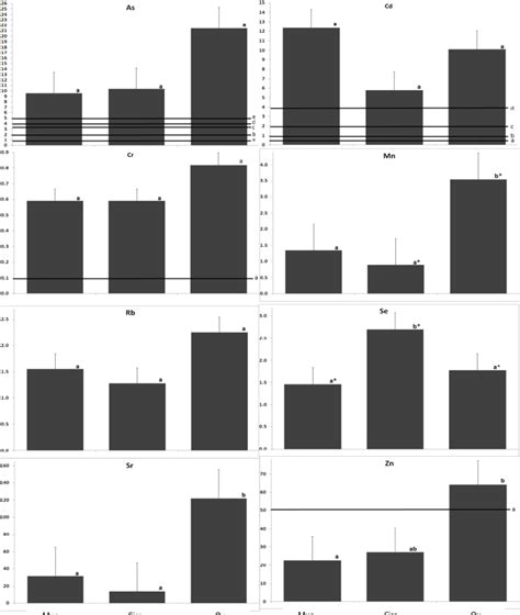 Heavy Metal Concentrations Mean And Standard Error In Edible