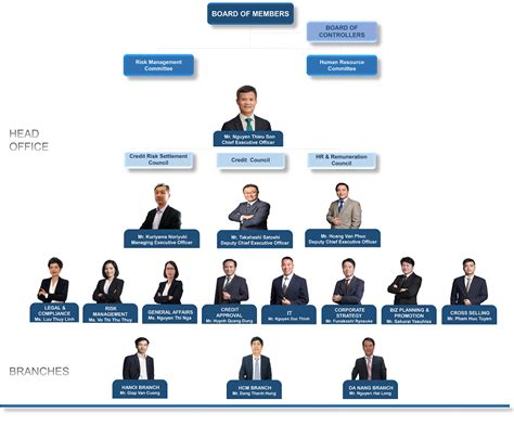 organizational chart