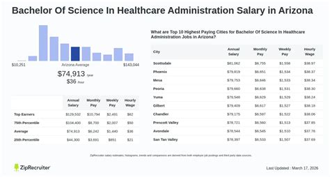 Bachelor Of Science In Healthcare Administration Salary