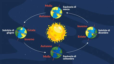 Equinozi E Solstizi ScuolaMania