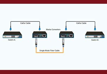 Use Of Fiber Media Converter Within Our Network