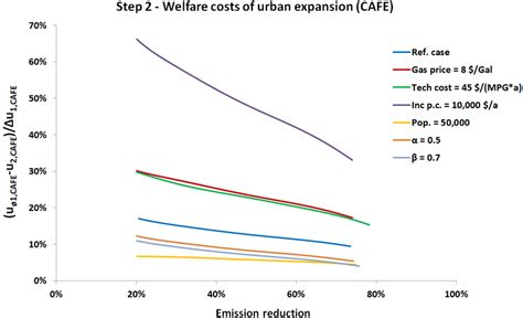 Net Welfare Costs Of Urban Expansion Step 2 Relative To The Welfare