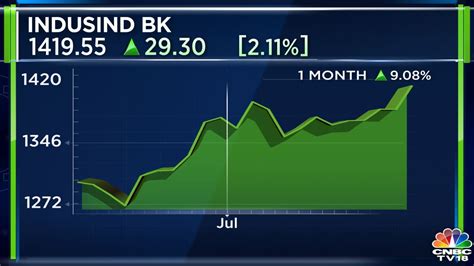 IndusInd Bank Shares At Over Two Year High After Best Quarterly Margin