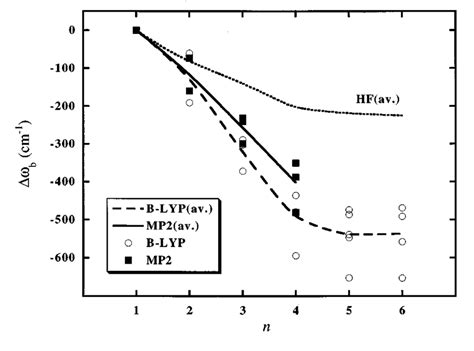 Shifts In The Intramolecular Frequencies Corresponding To The