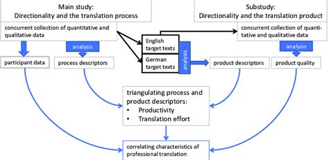 Overall study design: mixed methods approach | Download Scientific Diagram