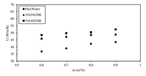 Comparison Of The Overall Heat Transfer Coefficient For Pure Water And