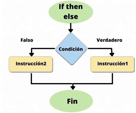 View Diagrama De Flujo Sheldon Cooper Midjenum Nbkomputer