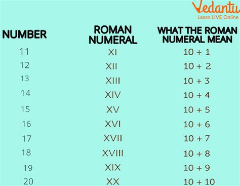 Roman Numerals Upto XXVII: Learn Definition, Facts and Examples