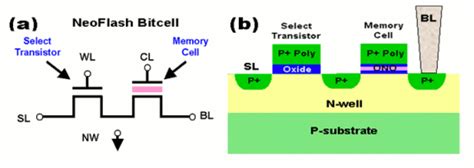NeoFlash®- True Logic Single Poly Embedded Flash Memory Technology ...