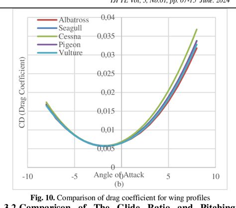 Figure 10 From Design Optimization Of Cessna 172 Wing With Biomimetic