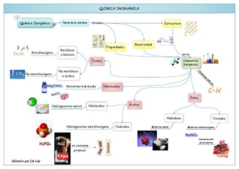 Mapa Mental Química Inorgánica | PDF | Sal (química) | Elementos químicos