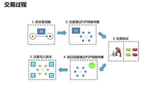 技术分享 区块链技术原理