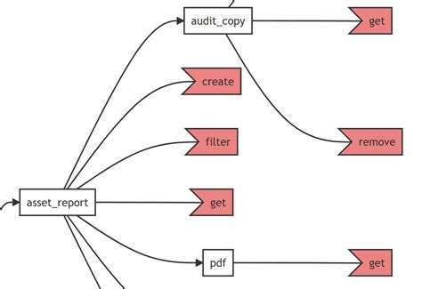 API Evolution - The Majesty of Trees