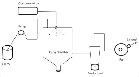 Schematic Presentation Of Spray Drying Method Download Scientific Diagram