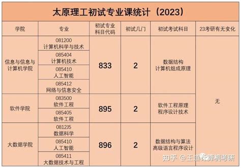 考情分析2023年太原理工大学计算机考研考情分析 知乎