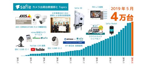 クラウド録画カメラ「セーフィー」出荷台数4万台突破 セーフィー株式会社 Safie Inc