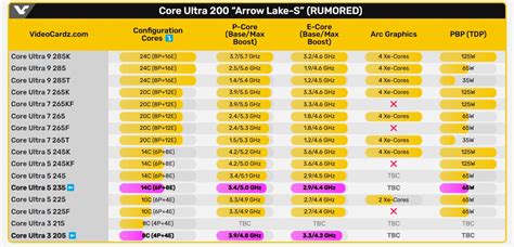 Intel прощается с четырёхъядерными Core Даже младший Core Ultra 3 205