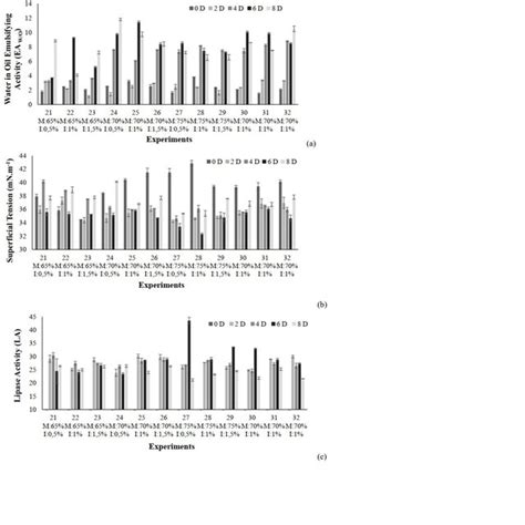 Experimental Conditions For The Bioremediation Process Download