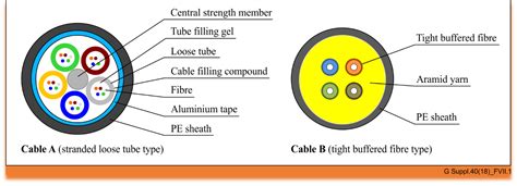 Anatomy Of Outdoor And Indoor Optical Fiber Cables Mapyourtech