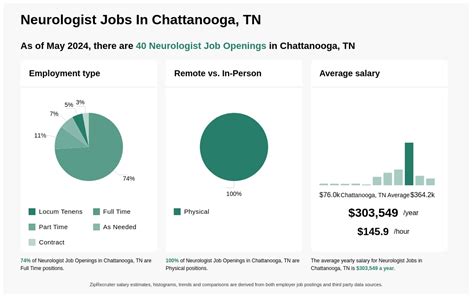 291k 364k Neurologist Jobs In Chattanooga Tn Now Hiring